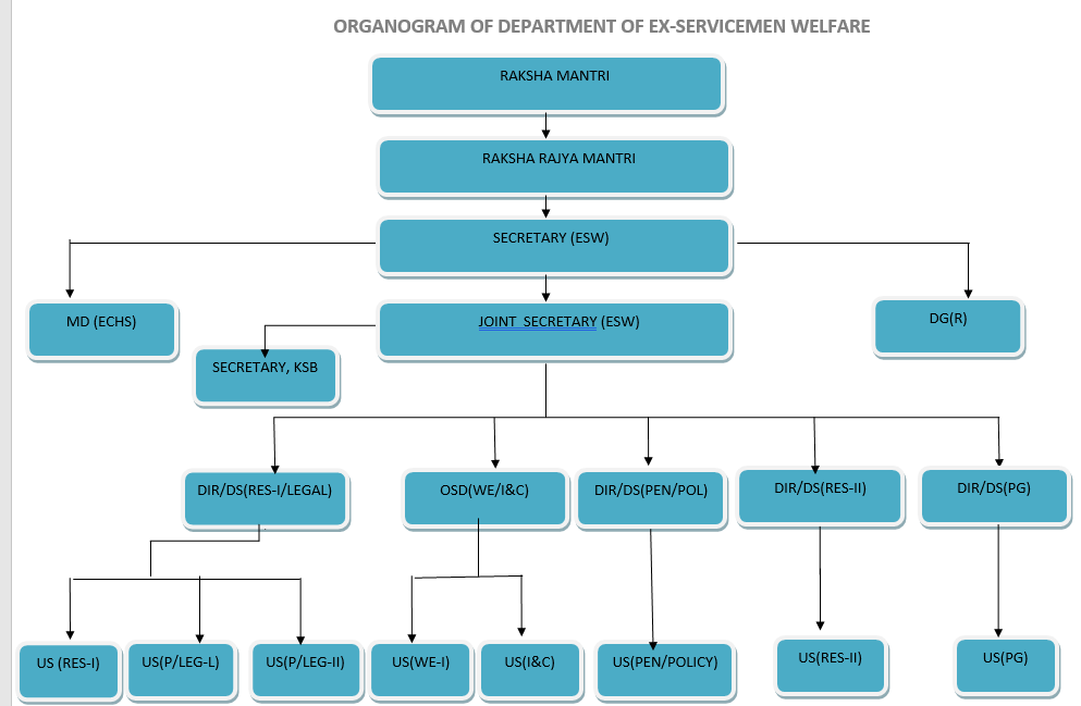 Organogram of Department of Ex-Servicemen Welfare